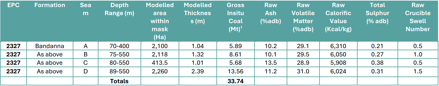 Rolleston South Coal Project - JORC Indicated Coal Resource